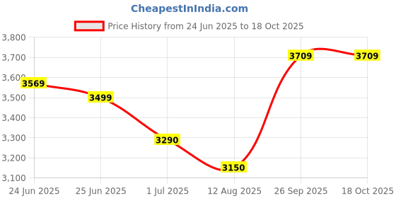 tatacliq.com U.S. Polo Assn. Blue Regular Fit Jacket u.s. polo assn. Price History Graph from 24 Jun 2025 to 18 Oct 2025
