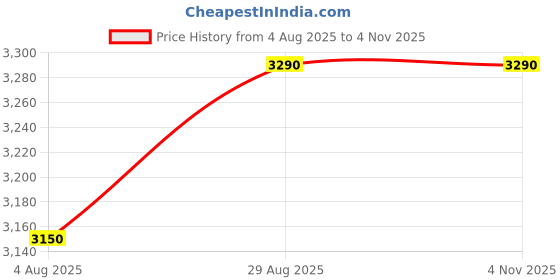 tatacliq.com U.S. Polo Assn. Blue Regular Fit Jacket u.s. polo assn. Price History Graph from 4 Aug 2025 to 2 Nov 2025