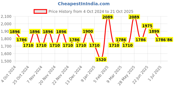 tatacliq.com U.S. Polo Assn. Blue Regular Fit Jeans u.s. polo assn. Price History Graph from 4 Oct 2024 to 21 Oct 2025