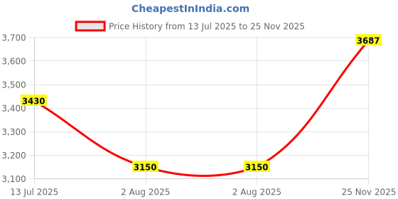 tatacliq.com U.S. Polo Assn. Blue Regular Fit Logo Printed Bomber Jacket u.s. polo assn. Price History Graph from 13 Jul 2025 to 25 Nov 2025