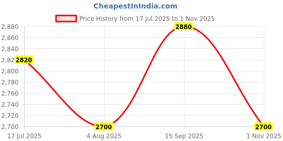 tatacliq.com U.S. Polo Assn. Blue Regular Fit Logo Printed Bomber Jacket u.s. polo assn. Price History Graph from 17 Jul 2025 to 1 Nov 2025