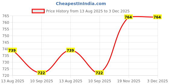 tatacliq.com U.S. Polo Assn. Blue Regular Fit Lounge Shorts u.s. polo assn. Price History Graph from 13 Aug 2025 to 3 Dec 2025