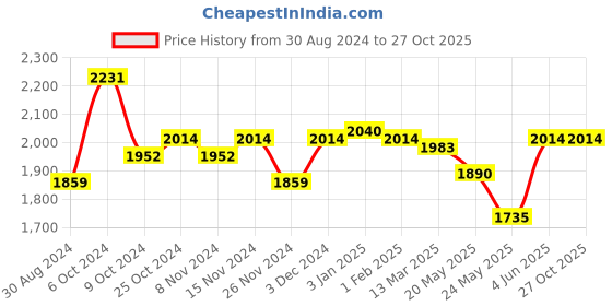tatacliq.com U.S. Polo Assn. Blue Regular Fit Mid Rise Jeans u.s. polo assn. Price History Graph from 30 Aug 2024 to 27 Oct 2025