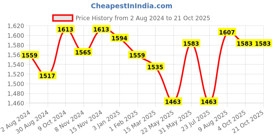 tatacliq.com U.S. Polo Assn. Blue Regular Fit Mid Rise Jeans u.s. polo assn. Price History Graph from 2 Aug 2024 to 20 Oct 2025