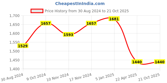 tatacliq.com U.S. Polo Assn. Blue Regular Fit Mid Rise Jeans u.s. polo assn. Price History Graph from 30 Aug 2024 to 21 Oct 2025