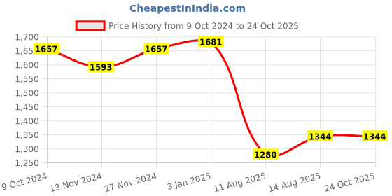 tatacliq.com U.S. Polo Assn. Blue Regular Fit Mid Rise Jeans u.s. polo assn. Price History Graph from 9 Oct 2024 to 22 Oct 2025