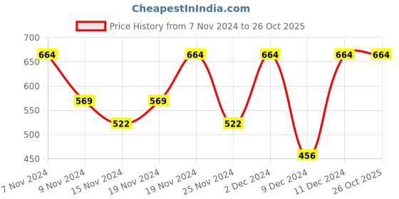 tatacliq.com U.S. Polo Assn. Blue Regular Fit Printed Boxers u.s. polo assn. Price History Graph from 7 Nov 2024 to 26 Oct 2025