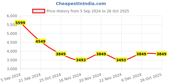tatacliq.com U.S. Polo Assn. Blue Regular Fit Printed Quilted Jacket u.s. polo assn. Price History Graph from 5 Sep 2024 to 26 Oct 2025