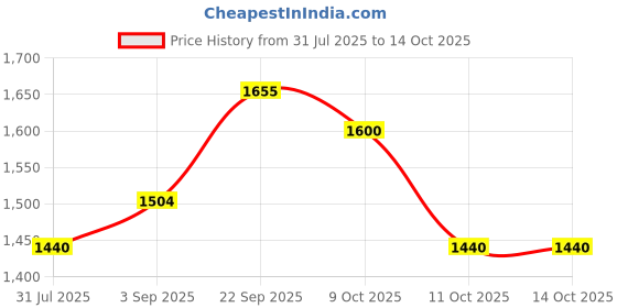 tatacliq.com U.S. Polo Assn. Blue Regular Fit Printed Sweatshirt u.s. polo assn. Price History Graph from 31 Jul 2025 to 13 Oct 2025