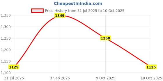 tatacliq.com U.S. Polo Assn. Blue Regular Fit Printed Sweatshirt u.s. polo assn. Price History Graph from 31 Jul 2025 to 10 Oct 2025