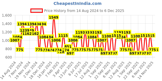 tatacliq.com U.S. Polo Assn. Blue Regular Fit Printed Trackpants u.s. polo assn. Price History Graph from 14 Aug 2024 to 5 Dec 2025