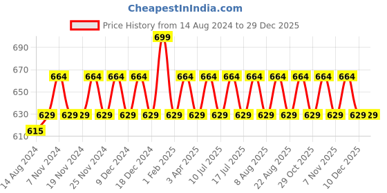 tatacliq.com U.S. Polo Assn. Blue Regular Fit Printed Trunks u.s. polo assn. Price History Graph from 14 Aug 2024 to 29 Dec 2025