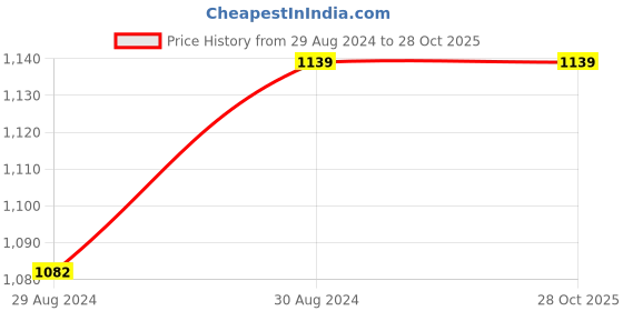 tatacliq.com U.S. Polo Assn. Blue Regular Fit Shorts u.s. polo assn. Price History Graph from 29 Aug 2024 to 28 Oct 2025