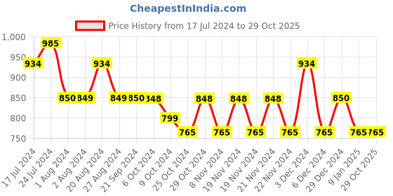 tatacliq.com U.S. Polo Assn. Blue Regular Fit Shorts u.s. polo assn. Price History Graph from 17 Jul 2024 to 29 Oct 2025