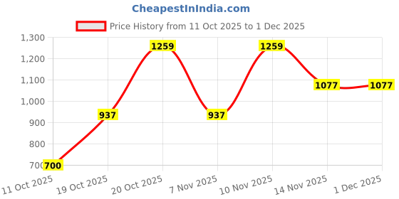 tatacliq.com U.S. Polo Assn. Blue Regular fit Shorts u.s. polo assn. Price History Graph from 11 Oct 2025 to 30 Nov 2025