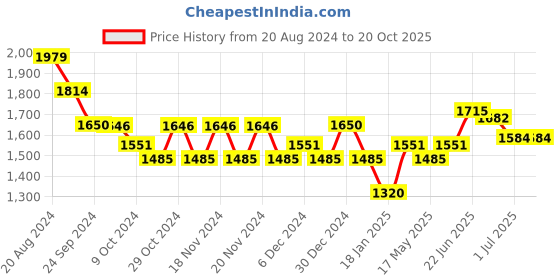 tatacliq.com U.S. Polo Assn. Blue Regular fit Solid Jeans u.s. polo assn. Price History Graph from 20 Aug 2024 to 20 Oct 2025