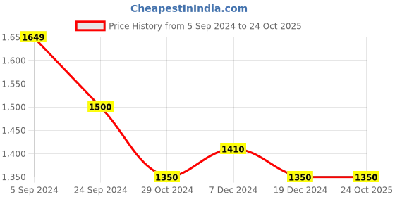 tatacliq.com U.S. Polo Assn. Blue Regular fit Solid Jeans u.s. polo assn. Price History Graph from 5 Sep 2024 to 23 Oct 2025