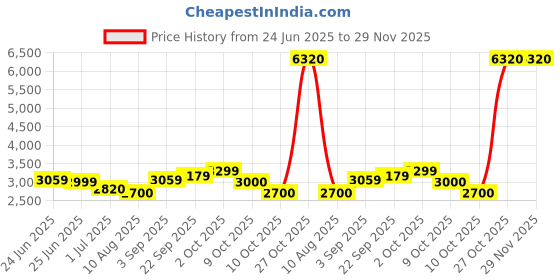 tatacliq.com U.S. Polo Assn. Blue Regular Fit Striped Bomber Jacket u.s. polo assn. Price History Graph from 24 Jun 2025 to 29 Nov 2025