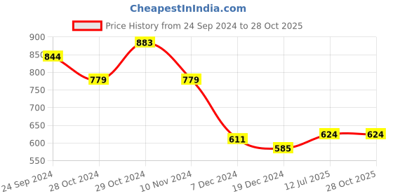 tatacliq.com U.S. Polo Assn. Blue Regular Fit Striped Cotton Crew T-Shirt u.s. polo assn. Price History Graph from 24 Sep 2024 to 28 Oct 2025