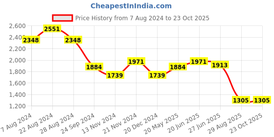 tatacliq.com U.S. Polo Assn. Blue Regular Fit Striped Shirt u.s. polo assn. Price History Graph from 7 Aug 2024 to 23 Oct 2025