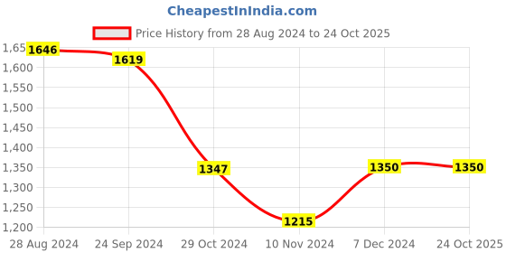 tatacliq.com U.S. Polo Assn. Blue Regular Fit Striped Shirt u.s. polo assn. Price History Graph from 28 Aug 2024 to 23 Oct 2025