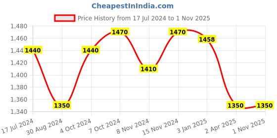 tatacliq.com U.S. Polo Assn. Blue Relaxed Fit High Rise Jeans u.s. polo assn. Price History Graph from 17 Jul 2024 to 31 Oct 2025