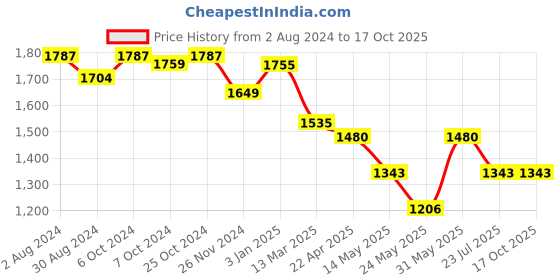 tatacliq.com U.S. Polo Assn. Blue Relaxed Fit High Rise Jeans u.s. polo assn. Price History Graph from 2 Aug 2024 to 16 Oct 2025