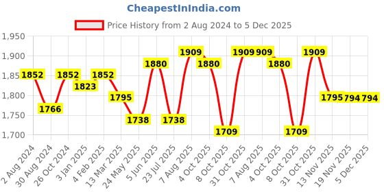 tatacliq.com U.S. Polo Assn. Blue Relaxed Fit High Rise Jeans u.s. polo assn. Price History Graph from 2 Aug 2024 to 5 Dec 2025