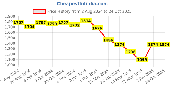 tatacliq.com U.S. Polo Assn. Blue Relaxed Fit High Rise Jeans u.s. polo assn. Price History Graph from 2 Aug 2024 to 24 Oct 2025