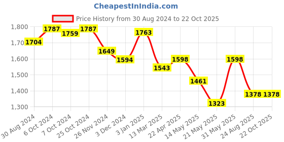 tatacliq.com U.S. Polo Assn. Blue Relaxed Fit High Rise Jeans u.s. polo assn. Price History Graph from 30 Aug 2024 to 22 Oct 2025