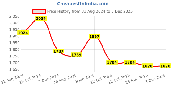 tatacliq.com U.S. Polo Assn. Blue Relaxed Fit High Rise Jeans u.s. polo assn. Price History Graph from 31 Aug 2024 to 3 Dec 2025
