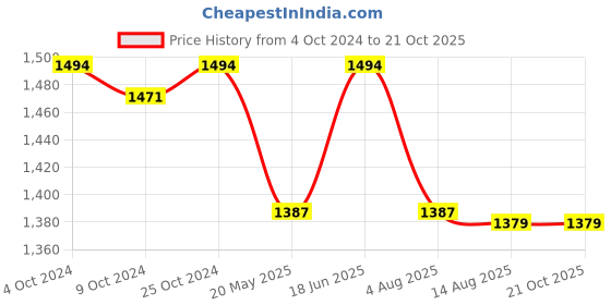 tatacliq.com U.S. Polo Assn. Blue Relaxed Fit High Rise Jeans u.s. polo assn. Price History Graph from 4 Oct 2024 to 21 Oct 2025