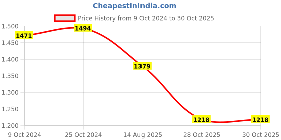 tatacliq.com U.S. Polo Assn. Blue Relaxed Fit High Rise Jeans u.s. polo assn. Price History Graph from 9 Oct 2024 to 30 Oct 2025
