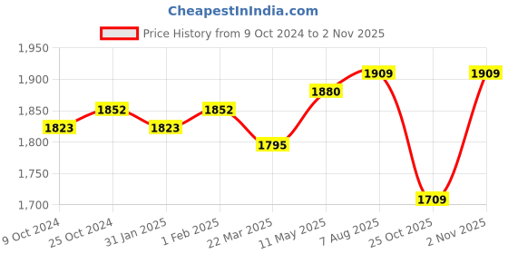 tatacliq.com U.S. Polo Assn. Blue Relaxed Fit High Rise Jeans u.s. polo assn. Price History Graph from 9 Oct 2024 to 2 Nov 2025