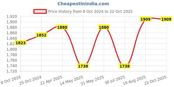tatacliq.com U.S. Polo Assn. Blue Relaxed Fit High Rise Jeans u.s. polo assn. Price History Graph from 8 Oct 2024 to 22 Oct 2025