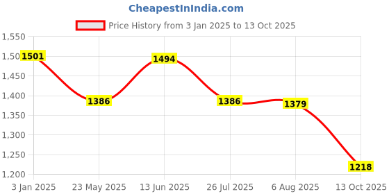 tatacliq.com U.S. Polo Assn. Blue Relaxed Fit High Rise Jeans u.s. polo assn. Price History Graph from 3 Jan 2025 to 13 Oct 2025