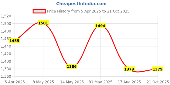 tatacliq.com U.S. Polo Assn. Blue Relaxed Fit High Rise Jeans u.s. polo assn. Price History Graph from 5 Apr 2025 to 21 Oct 2025