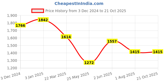 tatacliq.com U.S. Polo Assn. Blue Relaxed Fit High Rise Jeans u.s. polo assn. Price History Graph from 3 Dec 2024 to 21 Oct 2025