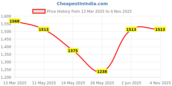 tatacliq.com U.S. Polo Assn. Blue Relaxed Fit High Rise Jeans u.s. polo assn. Price History Graph from 13 Mar 2025 to 4 Nov 2025