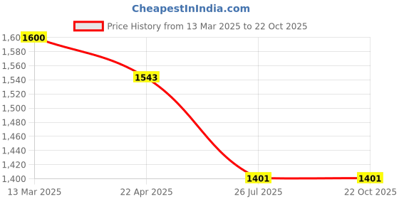 tatacliq.com U.S. Polo Assn. Blue Relaxed Fit High Rise Jeans u.s. polo assn. Price History Graph from 13 Mar 2025 to 21 Oct 2025