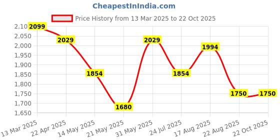 tatacliq.com U.S. Polo Assn. Blue Relaxed Fit High Rise Jeans u.s. polo assn. Price History Graph from 13 Mar 2025 to 21 Oct 2025