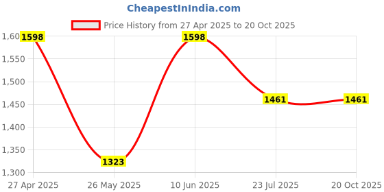 tatacliq.com U.S. Polo Assn. Blue Relaxed Fit High Rise Jeans u.s. polo assn. Price History Graph from 27 Apr 2025 to 20 Oct 2025
