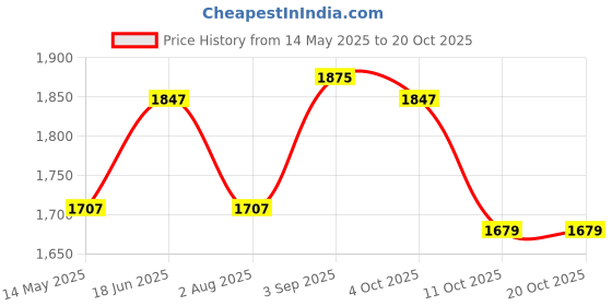 tatacliq.com U.S. Polo Assn. Blue Relaxed Fit High Rise Jeans u.s. polo assn. Price History Graph from 14 May 2025 to 20 Oct 2025