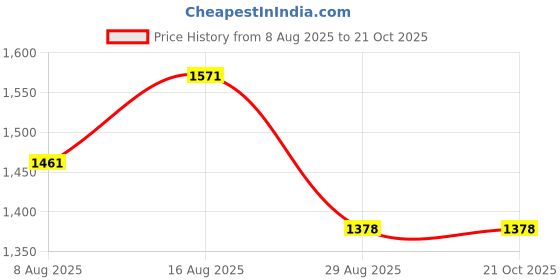 tatacliq.com U.S. Polo Assn. Blue Relaxed Fit High Rise Jeans u.s. polo assn. Price History Graph from 8 Aug 2025 to 20 Oct 2025