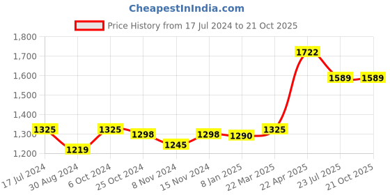tatacliq.com U.S. Polo Assn. Blue Relaxed Fit Mid Rise Jeans u.s. polo assn. Price History Graph from 17 Jul 2024 to 21 Oct 2025