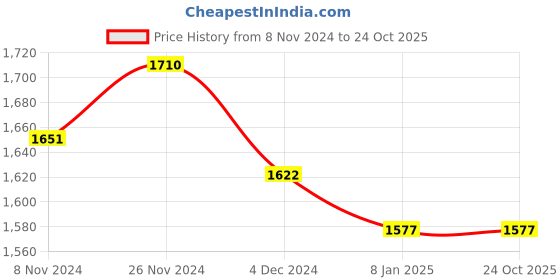 tatacliq.com U.S. Polo Assn. Blue Relaxed Fit Mid Rise Jeans u.s. polo assn. Price History Graph from 8 Nov 2024 to 24 Oct 2025