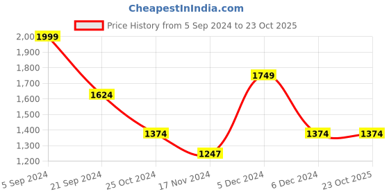 tatacliq.com U.S. Polo Assn. Blue Round Neck Sweatshirt - Flexi Collection u.s. polo assn. Price History Graph from 5 Sep 2024 to 23 Oct 2025