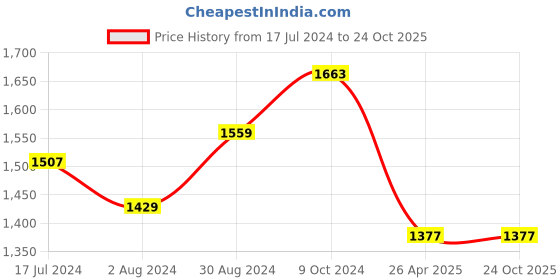 tatacliq.com U.S. Polo Assn. Blue Skinny Fit High Rise Jeans u.s. polo assn. Price History Graph from 17 Jul 2024 to 24 Oct 2025