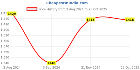 tatacliq.com U.S. Polo Assn. Blue Skinny Fit High Rise Jeans u.s. polo assn. Price History Graph from 2 Aug 2024 to 24 Oct 2025