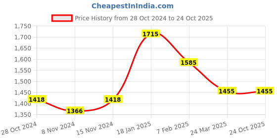 tatacliq.com U.S. Polo Assn. Blue Skinny Fit High Rise Jeans u.s. polo assn. Price History Graph from 28 Oct 2024 to 24 Oct 2025